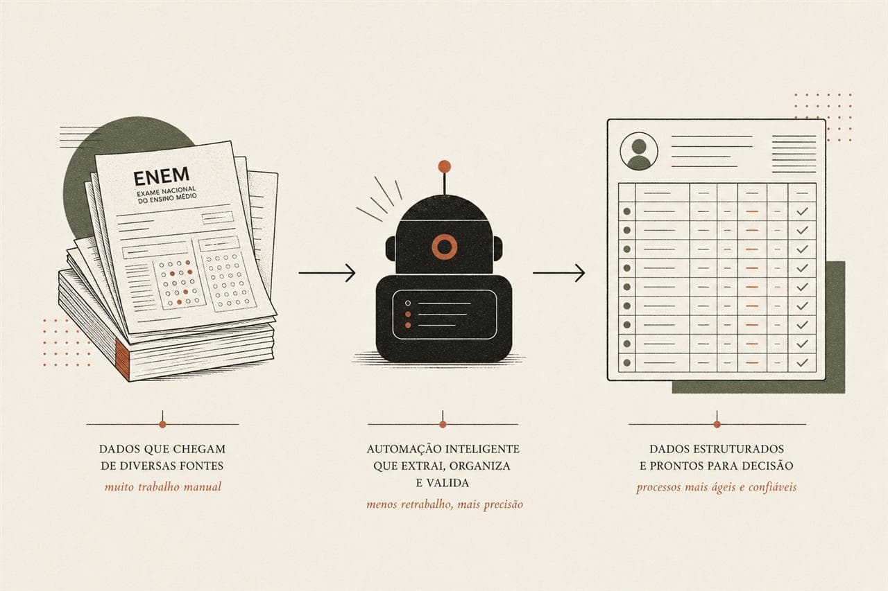 Diagrama: nota do Enem, automação e registro institucional